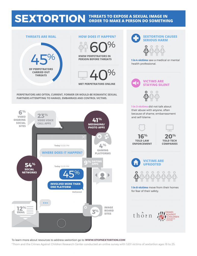 Click Here To View The Sextortion Infographic • Human Trafficking Search