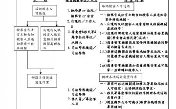 内政部入出國及移民署辦理人口販運被害人安全送返原籍國（地）作業流程