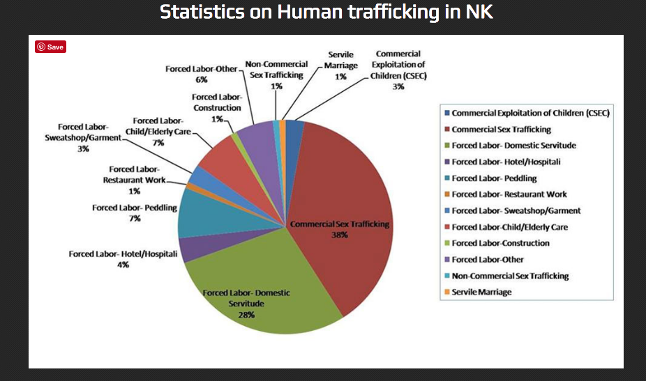 Statistics On Human Trafficking In North Korea • Human Trafficking Search