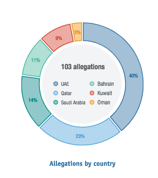 Allegations of Abuse Against Migrant Workers in the Gulf