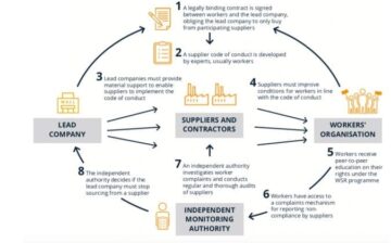 Exploring a New Model for Tackling Labor Abuse in Supply Chains