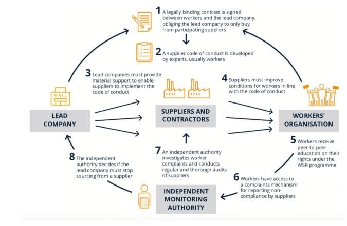 Exploring a New Model for Tackling Labor Abuse in Supply Chains