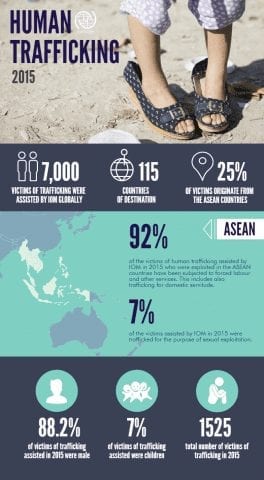 Human Trafficking in the ASEAN 2015