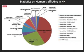 Statistics on Human Trafficking in North Korea