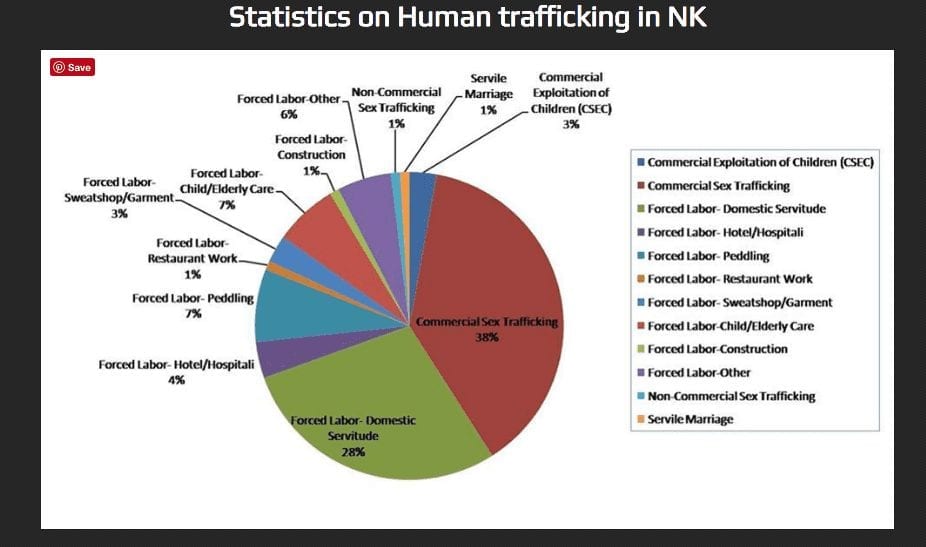 Statistics on Human Trafficking in North Korea