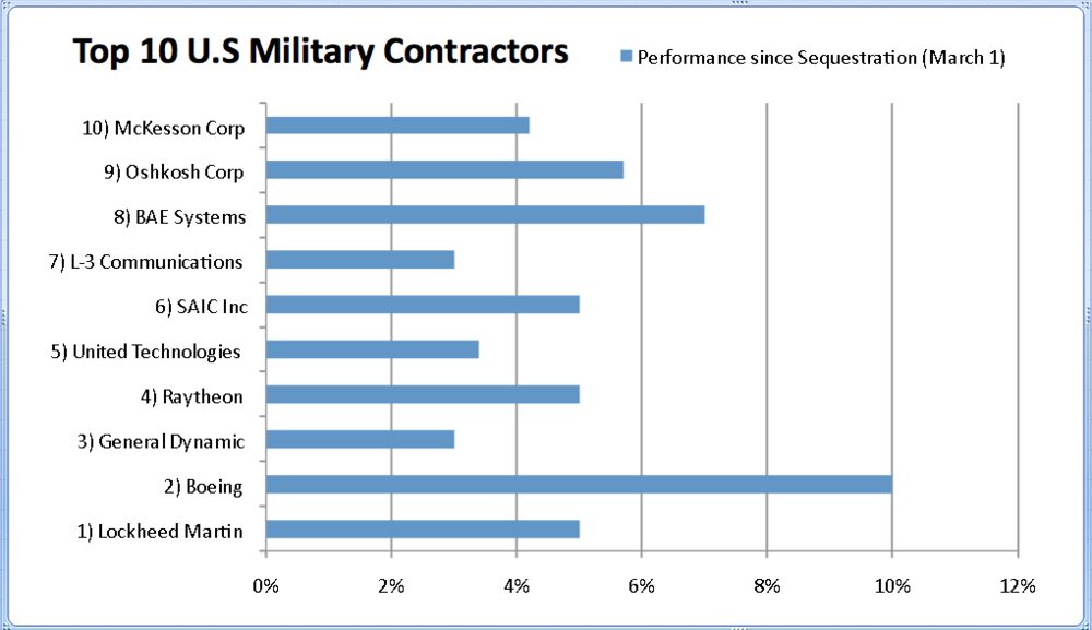 military-contractors