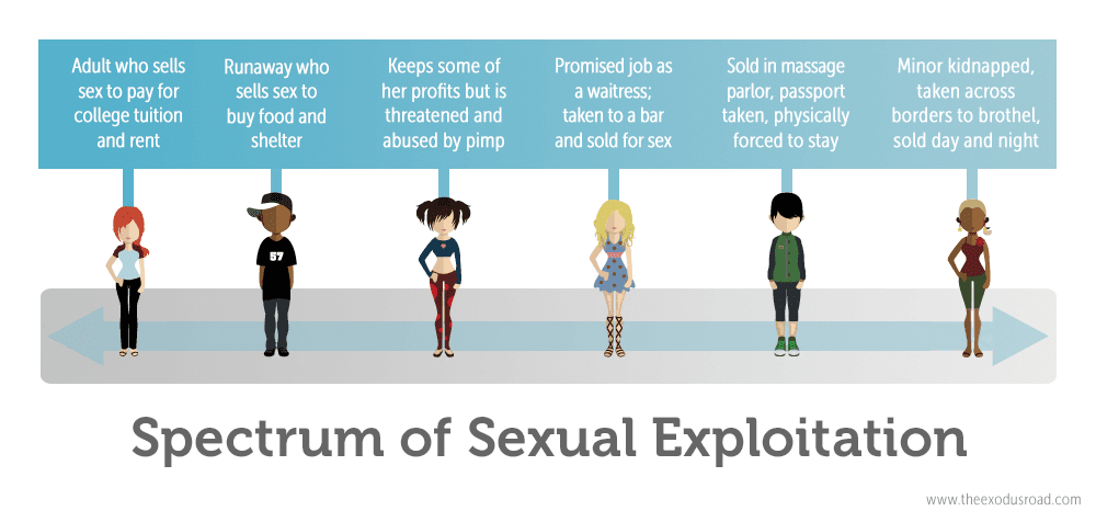 Prostitution Vs Human Trafficking Understanding Exploitation Human