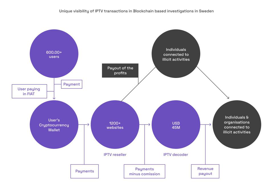 IPTV.ResellerGraph.MichalGromek.BlockchainBasedInvestigations