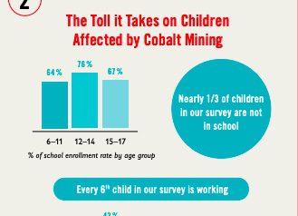 Infographic Overview of Study on Child Rights in Cobalt ASM in the DRC