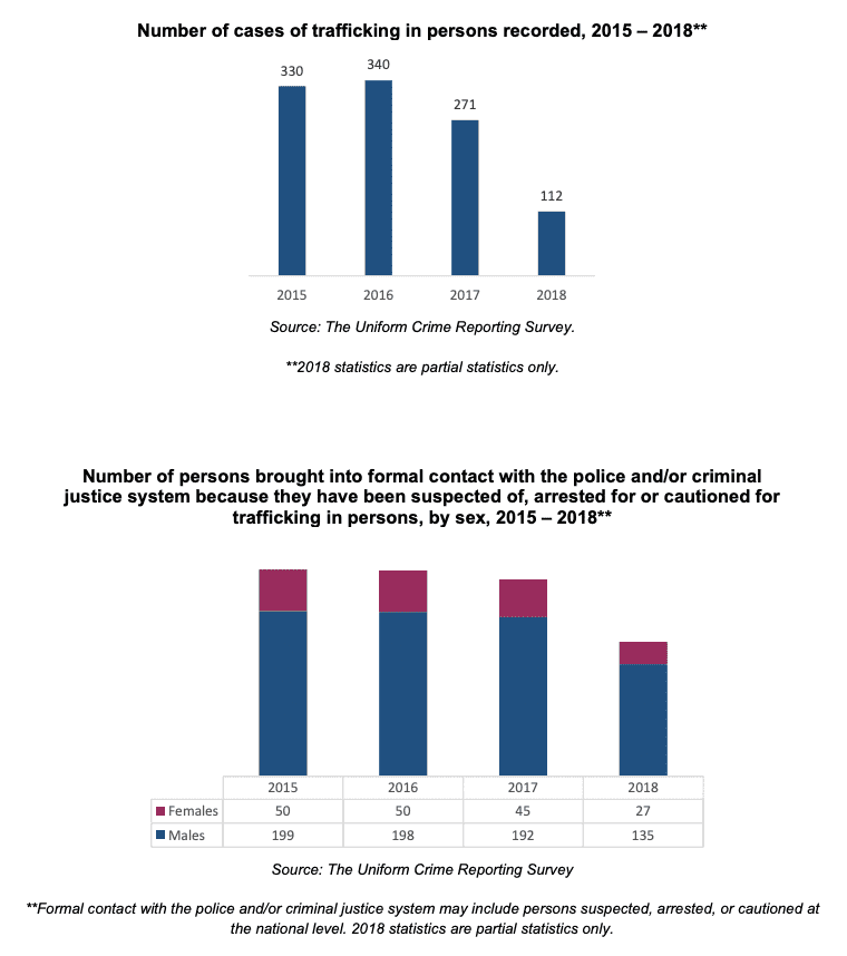 Global Report on Trafficking in Persons, Country Profile North America