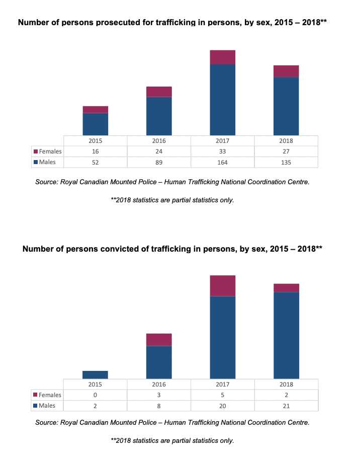 Global Report on Trafficking in Persons, Country Profile North America