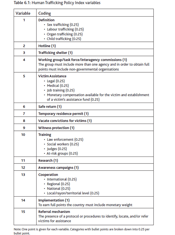 Human Trafficking Policy Index variables