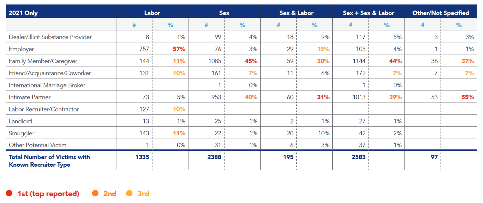 Table showing counts and percentages for human trafficking data compiled from the national hotline in 2021